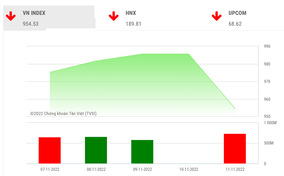 Chứng khoán tuần tới (14 - 18/11): Tâm lý thị trường bi quan quá mức, xác suất hướng về vùng điểm 900 - Ảnh 1.