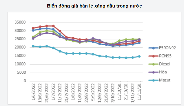 Giá xăng dầu hôm nay 12/11: Giá xăng dầu thế giới và trong nước đều tăng mạnh - Ảnh 8.