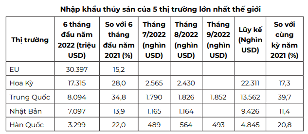 Lạm phát, xuất khẩu thủy sản cuối năm sẽ tiếp tục chậm lại - Ảnh 5.