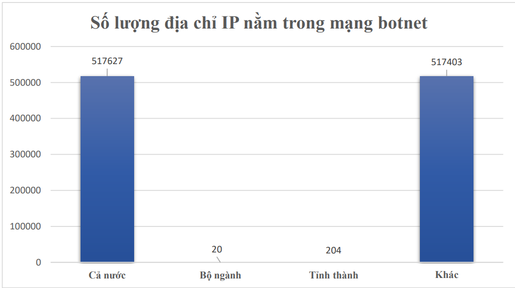 Phát hiện hơn 1.700 lỗ hổng, điểm yếu an toàn thông tin trong hệ thống của cơ quan nhà nước - Ảnh 1.