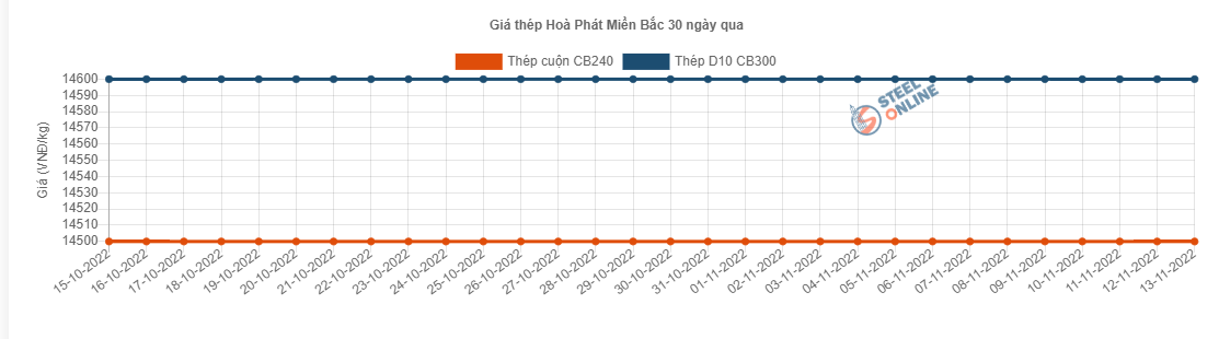 Giá vật liệu hôm nay 13/11: Thị trường thép ảm đạm, dự báo &quot;nóng&quot; cuối năm - Ảnh 2.