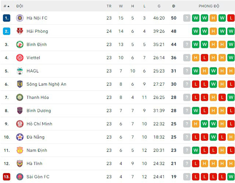 Kết quả vòng 25 V.League: Hà Nội FC vô địch sớm, Nam Định trụ hạng - Ảnh 3.