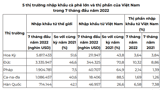 Giá cà phê bật tăng, nhiều yếu tố thuận lợi, chờ sự thay đổi lớn - Ảnh 4.