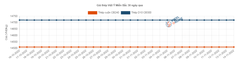 Giá vật liệu hôm nay 14/11: Giá thép tăng đầu tuần - Ảnh 3.