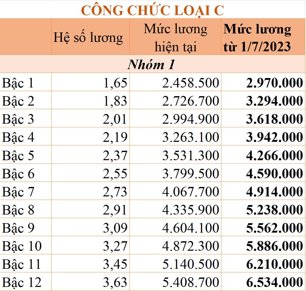 Chi tiết bảng lương công chức từ 1/7/2023 - Ảnh 7.