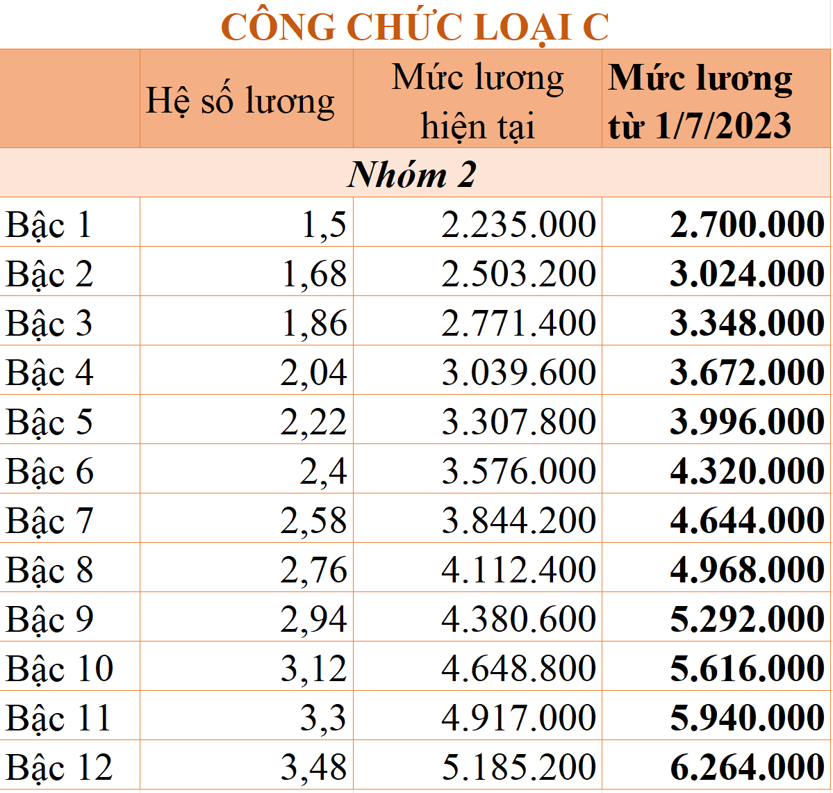 Chi tiết bảng lương công chức từ 1/7/2023 - Ảnh 8.