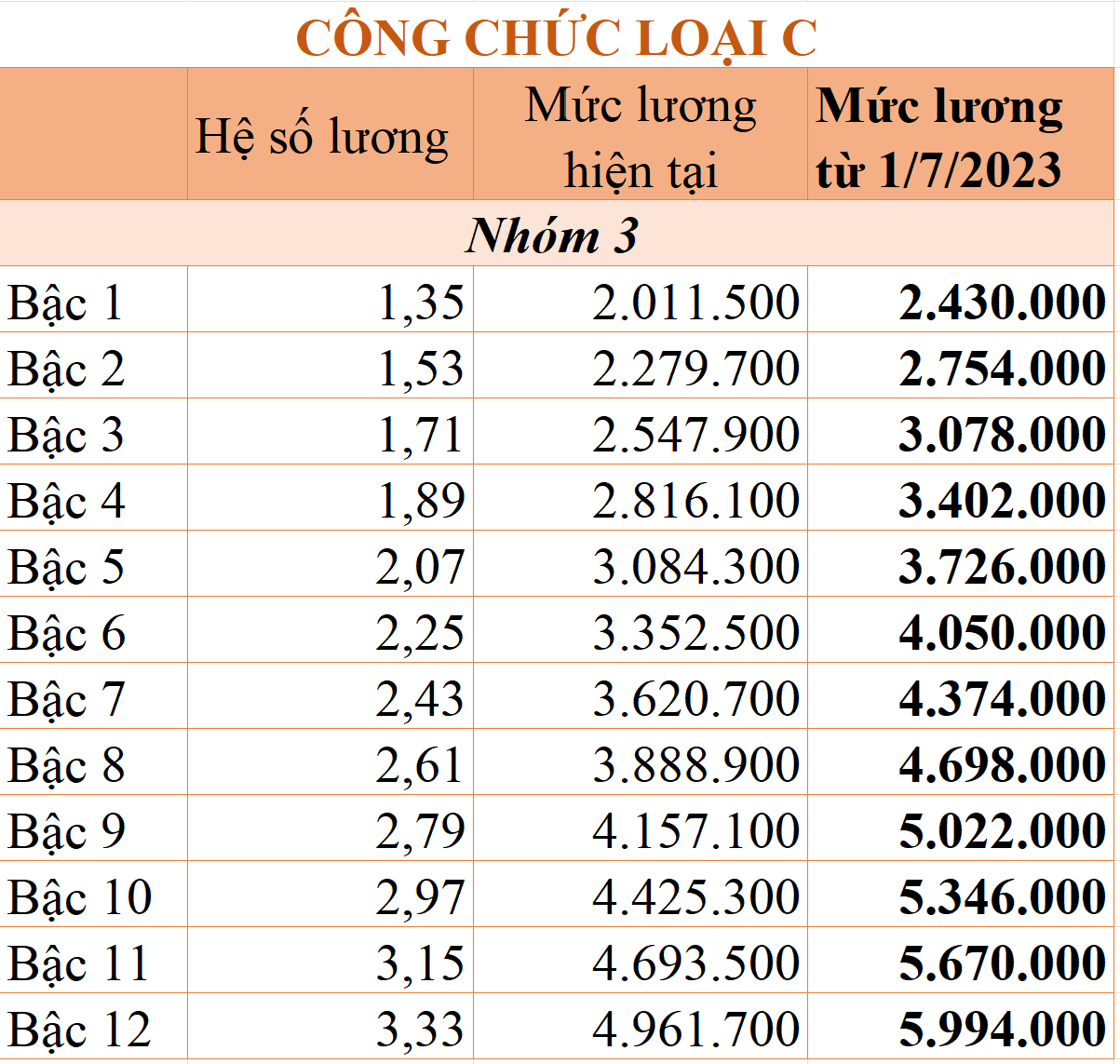 Chi tiết bảng lương công chức từ 1/7/2023 - Ảnh 9.