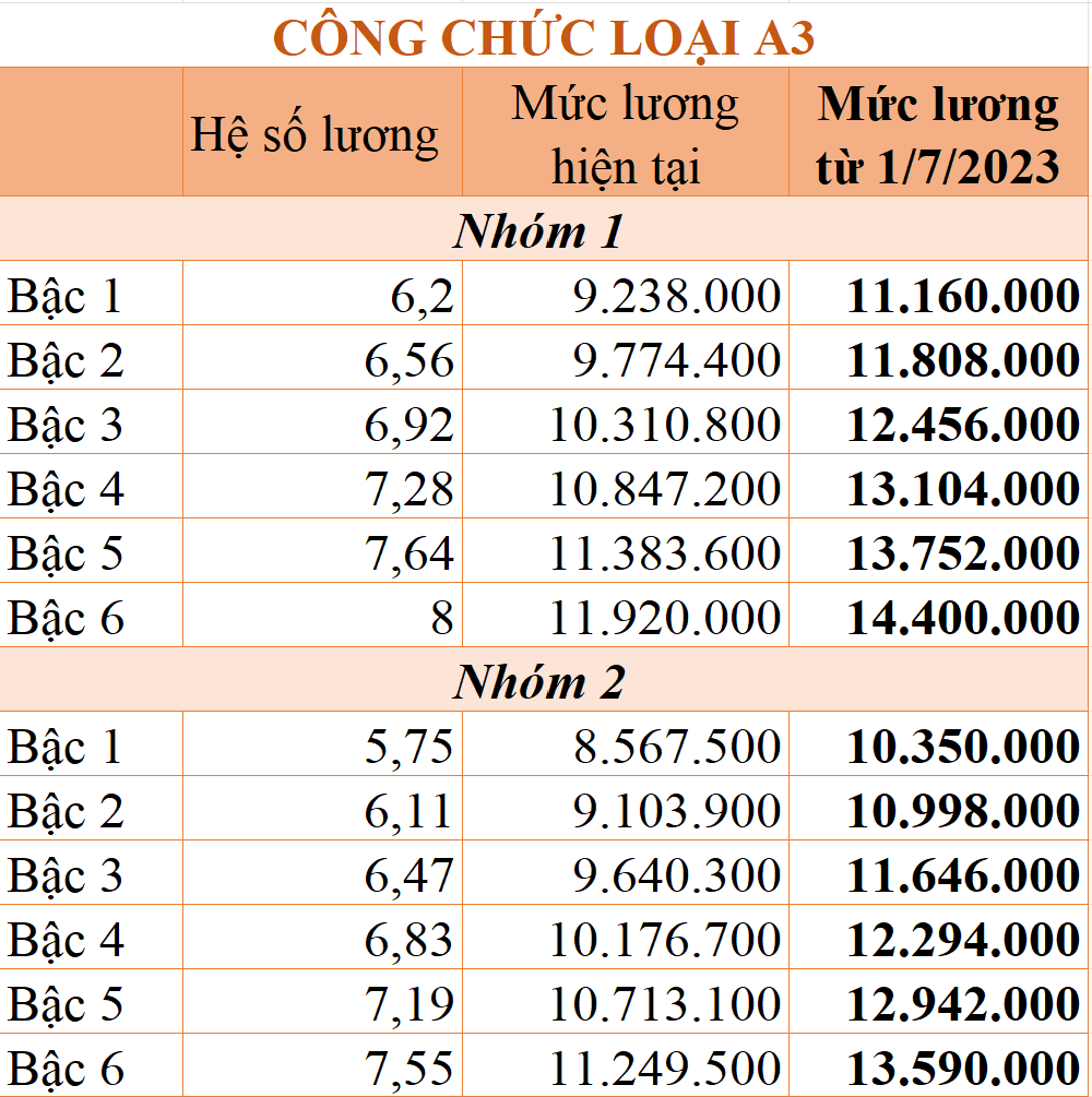 Chi tiết bảng lương công chức từ 1/7/2023 - Ảnh 2.