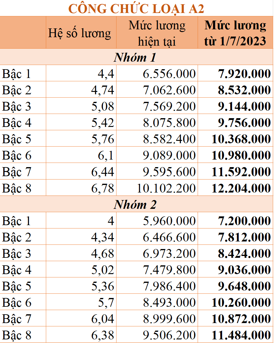 Chi tiết bảng lương công chức từ 1/7/2023 - Ảnh 3.