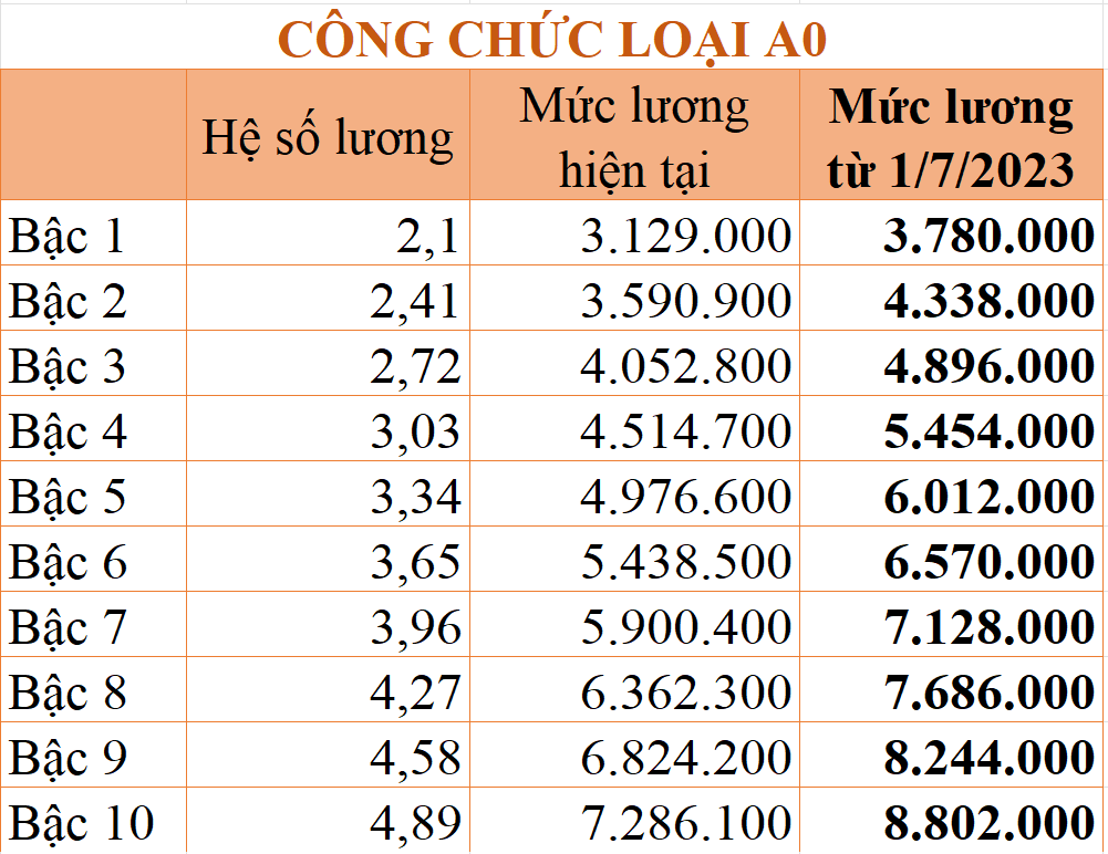 Chi tiết bảng lương công chức từ 1/7/2023 - Ảnh 5.