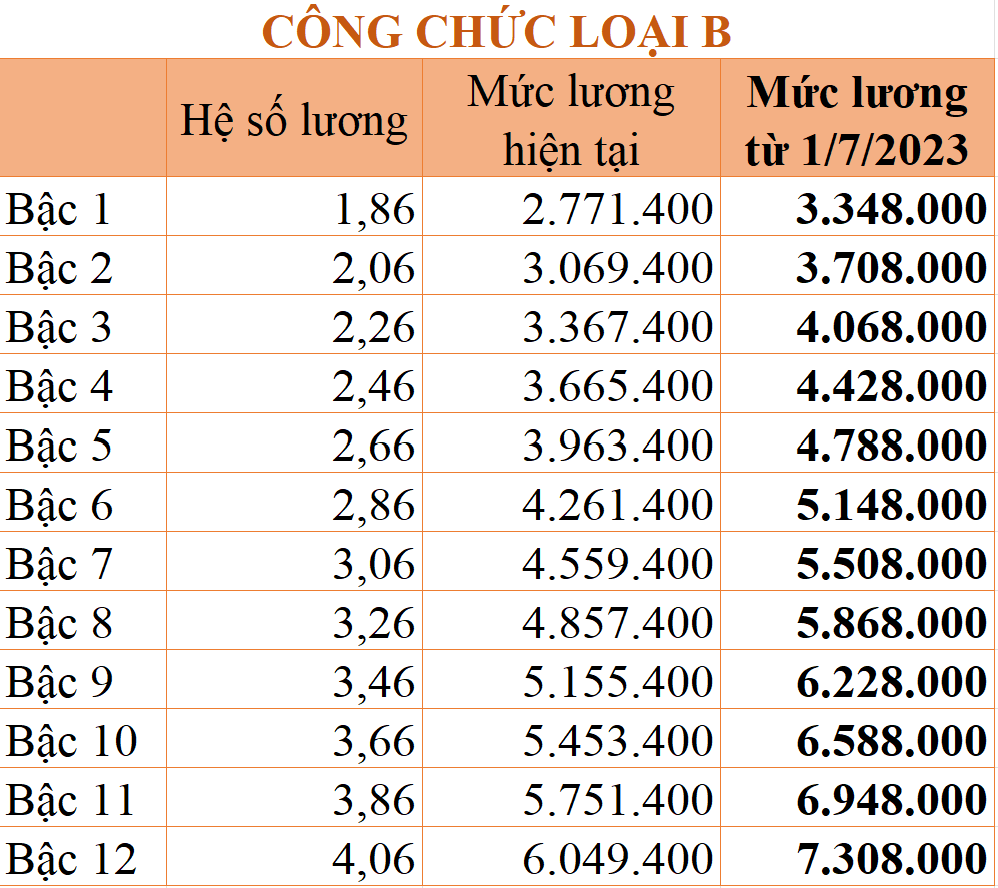 Chi tiết bảng lương công chức từ 1/7/2023 - Ảnh 6.