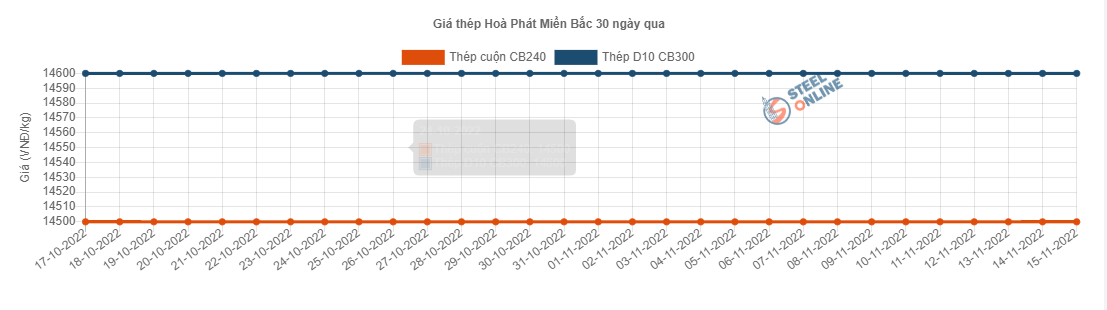 Giá vật liệu hôm nay 15/11: Giá thép lại giảm - Ảnh 2.