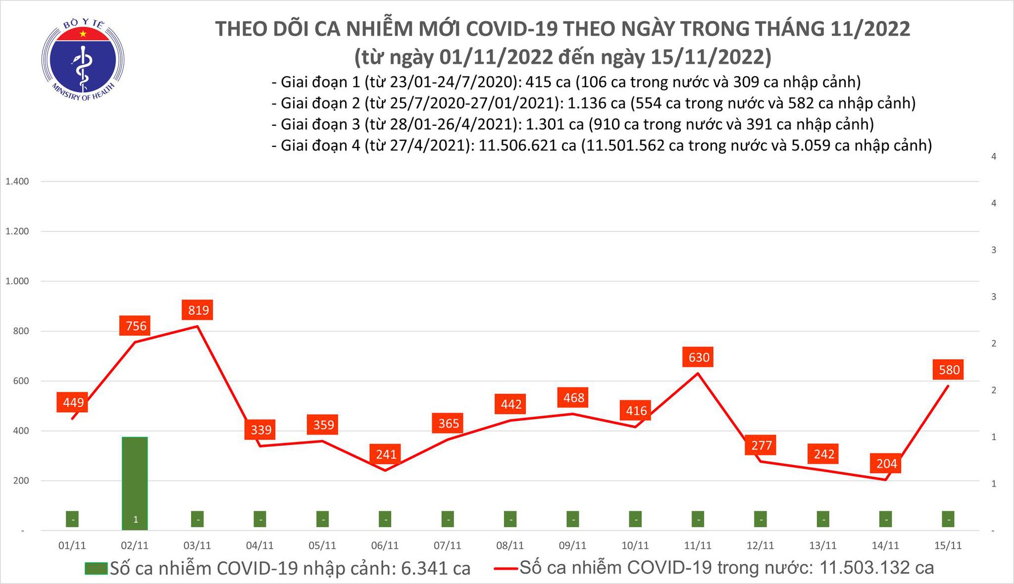 Covid-19 ngày 15/11: Ghi nhận gần 600 ca mắc mới - Ảnh 1.