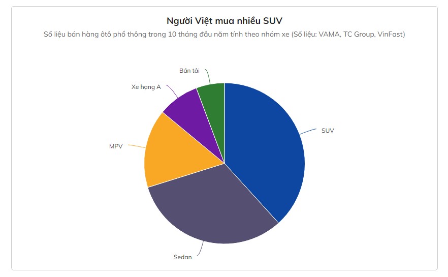 Thị trường ô tô Việt nhiều lựa chọn SUV nhưng MPV vẫn được chuộng - Ảnh 2.