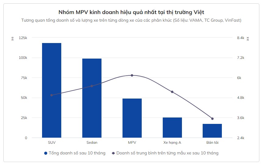 Thị trường ô tô Việt nhiều lựa chọn SUV nhưng MPV vẫn được chuộng - Ảnh 4.