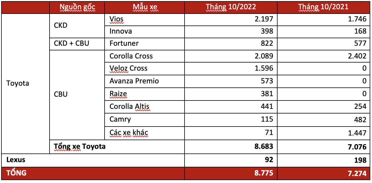 Toyota Vios và Corolla Cross đắt khách, Toyota Việt Nam thống trị thị trường - Ảnh 2.