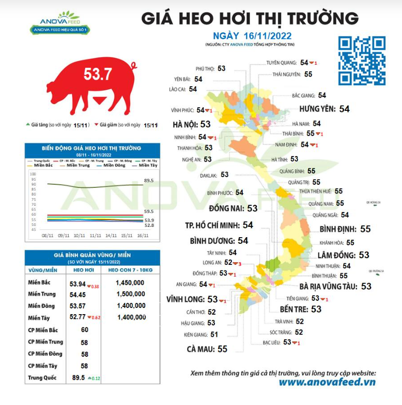 Giá lợn hơi tiếp tục tụt dốc - Ảnh 2.