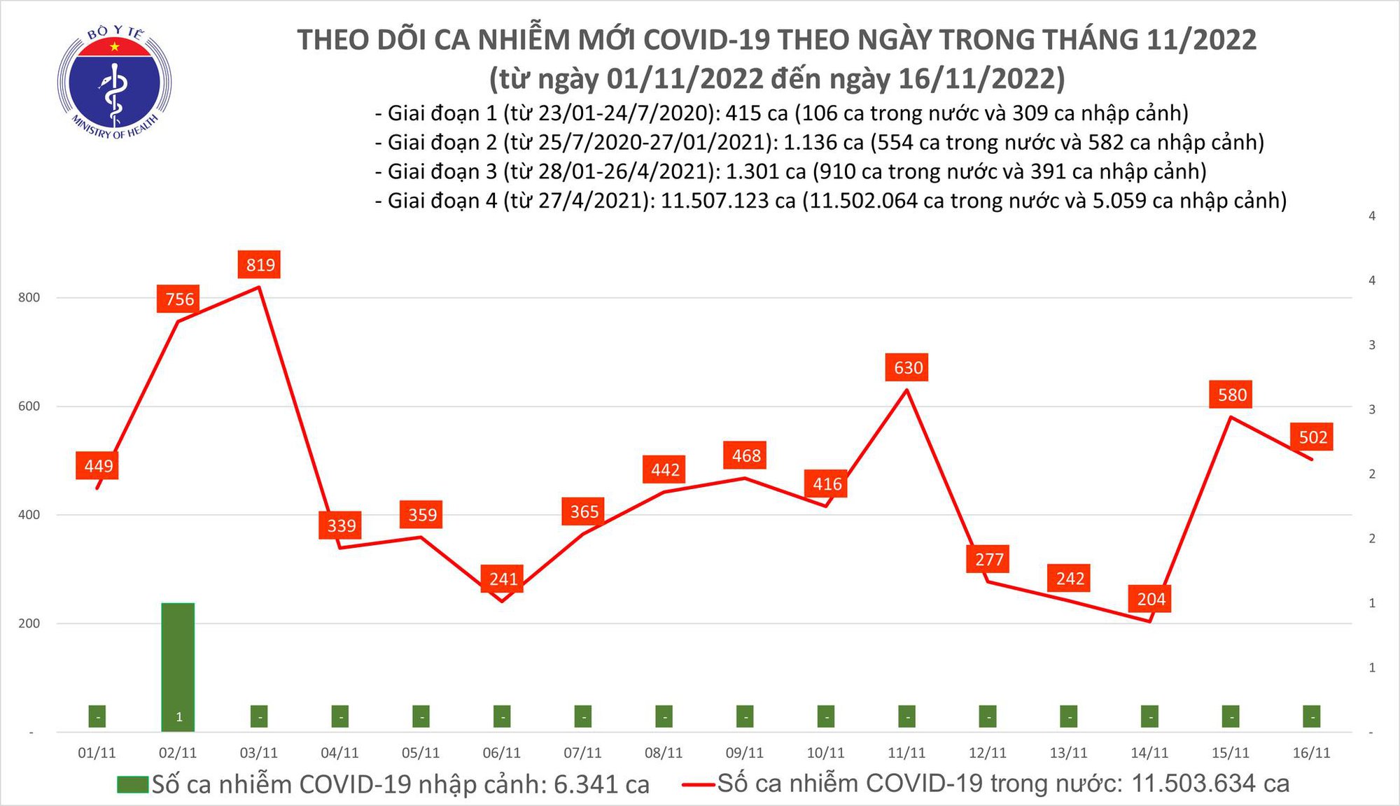 Covid-19 ngày 16/11: 500 ca mắc mới, 1 ca tử vong tại Cần Thơ - Ảnh 1.