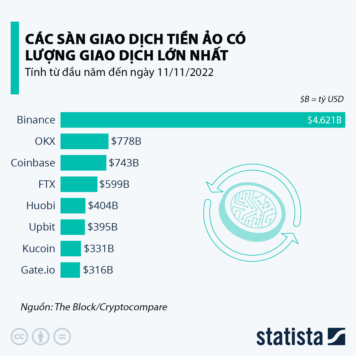 Điểm danh các sàn giao dịch tiền ảo lớn nhất thế giới năm 2022, sàn vừa phá sản FTX đứng thứ tư - Ảnh 1.