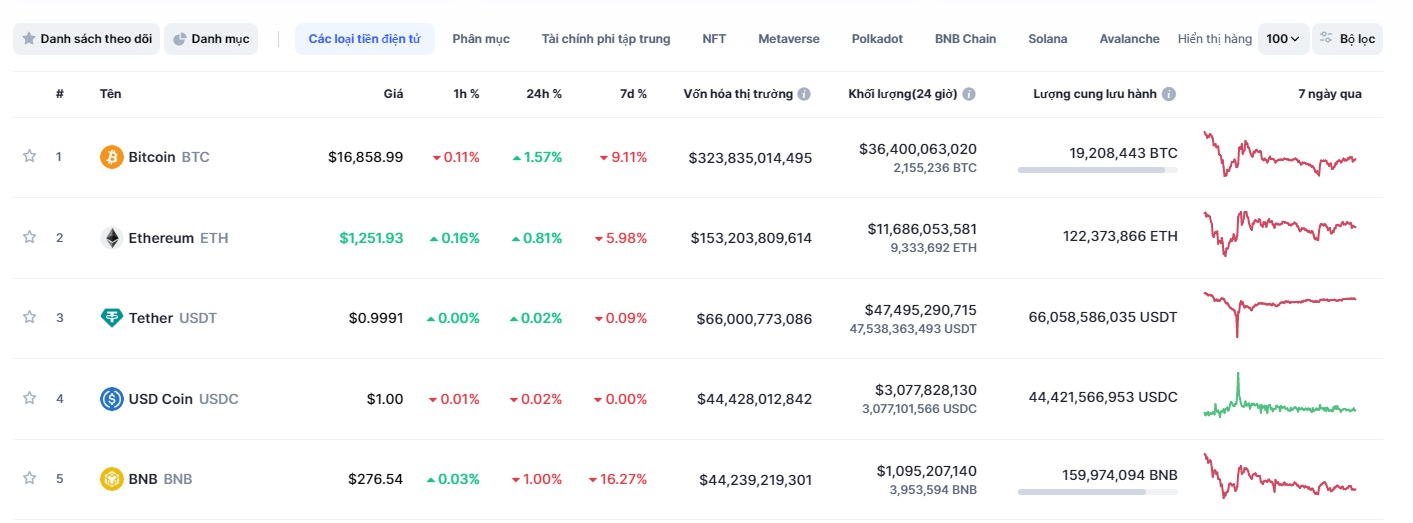 Giá Bitcoin hôm nay 16/11: Giá Bitcoin tăng nhẹ, đồng TWT tăng vọt 150% chỉ trong 6 ngày - Ảnh 2.