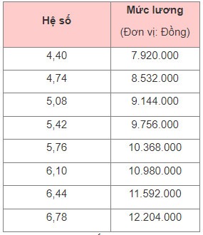 Tăng lương cơ sở từ 1.7.2023: Lương thẩm phán các cấp ra sao? - Ảnh 3.