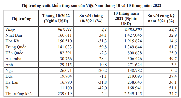 Xuất khẩu giảm mạnh vì nhu cầu yếu, dự báo &quot;nóng&quot; về con tôm - Ảnh 2.