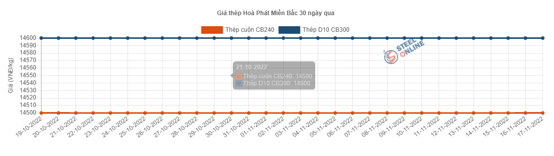 Giá vật liệu hôm nay 17/11: Dứt đà tăng, giá thép giảm mạnh - Ảnh 2.