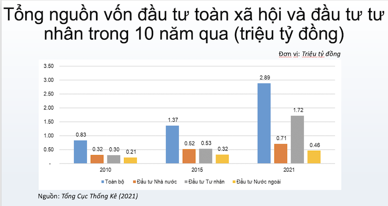 Khu vực tư nhân cần 23 đồng tạo 1 đồng GDP: Chuyên gia nói điều bất ngờ - Ảnh 1.