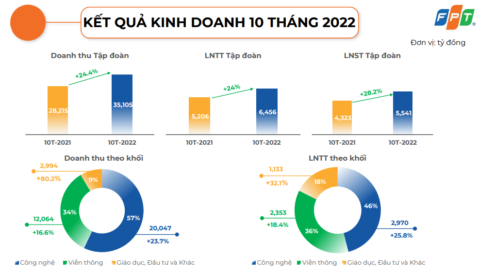 Doanh thu dịch vụ Chuyển đổi số của FPT tăng vọt lên gần 6.000 tỷ đồng trong 10 tháng - Ảnh 1.