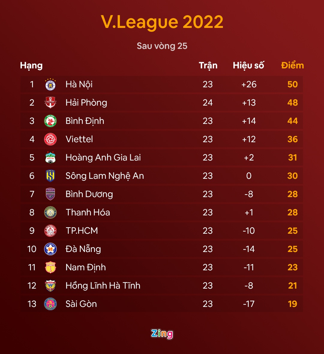 HLV Chun Jae-ho, HLV Kiatisak, HLV Chu Đình Nghiêm &quot;mất việc&quot; sau V.League 2022? - Ảnh 8.