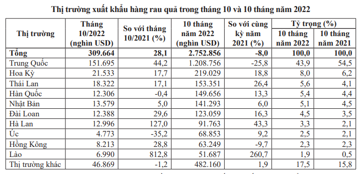 Xuất khẩu rau quả của Việt Nam vọt tăng nhờ Trung Quốc hút hàng - Ảnh 3.