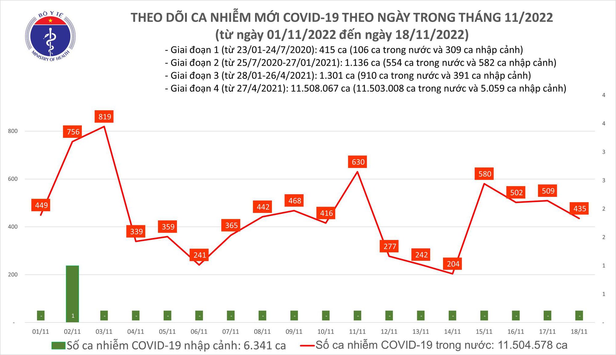 Covid-19 ngày 18/11: Ghi nhận 1 ca tử vong  - Ảnh 1.