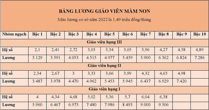 Chi tiết lương giáo viên năm 2022 và khi nào được tăng? - Ảnh 2.