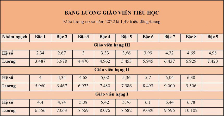 Chi tiết lương giáo viên năm 2022 và khi nào được tăng? - Ảnh 3.