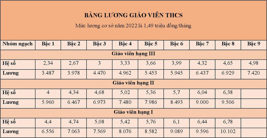 Chi tiết lương giáo viên năm 2022 và khi nào được tăng? - Ảnh 4.