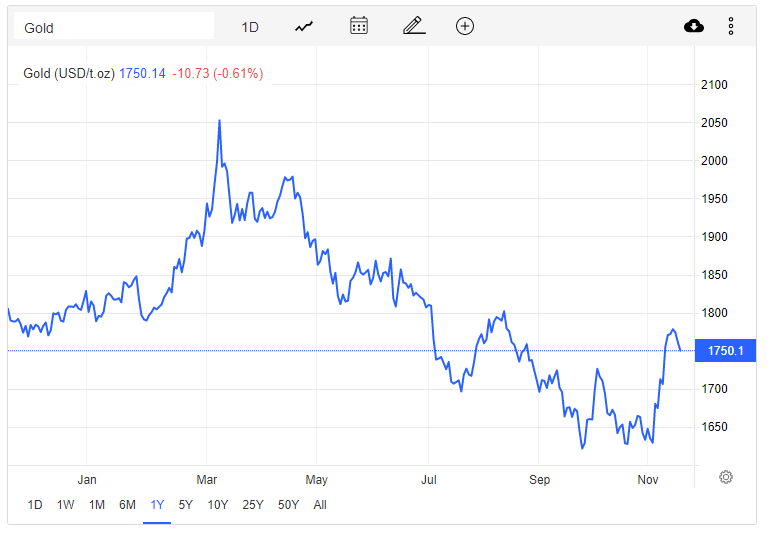 Giá vàng hôm nay 19/11: Vàng giảm vì triển vọng Fed nâng lãi suất - Ảnh 1.