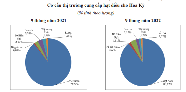 Ngành điều vẫn chưa thoát khó - Ảnh 3.