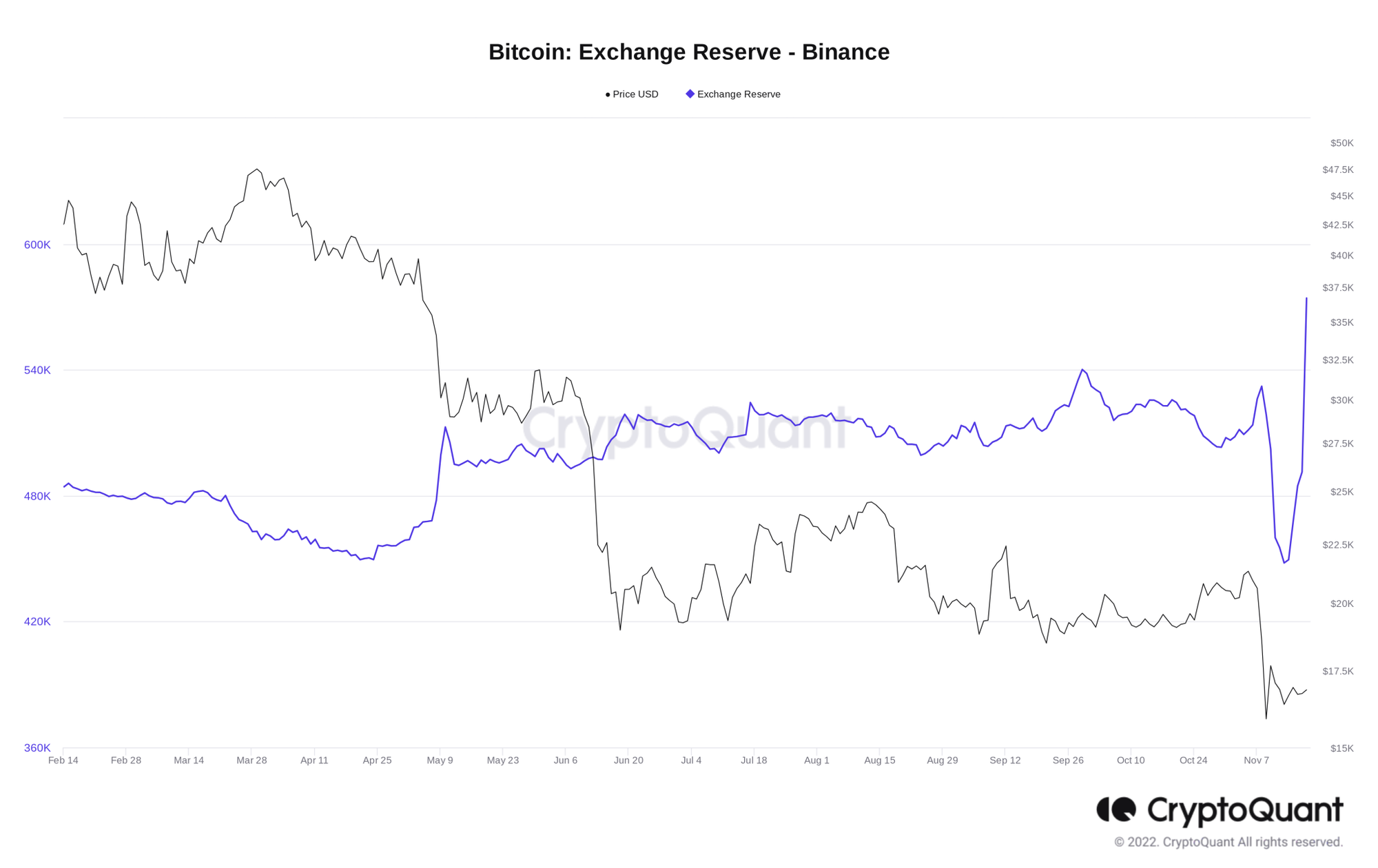 Giá Bitcoin hôm nay 19/11: Bitcoin quay đầu giảm, 72/100 đồng tiền hàng đầu giảm giá trong 24h - Ảnh 3.