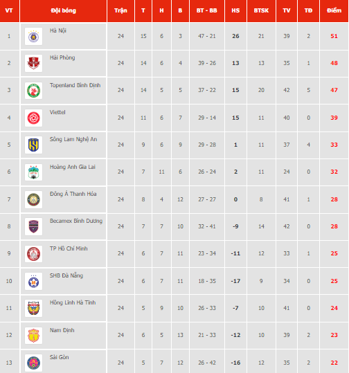 Kết quả vòng cuối V.League 2022: Hồng Lĩnh Hà Tĩnh trụ hạng, Sài Gòn FC nhận trái đắng! - Ảnh 5.