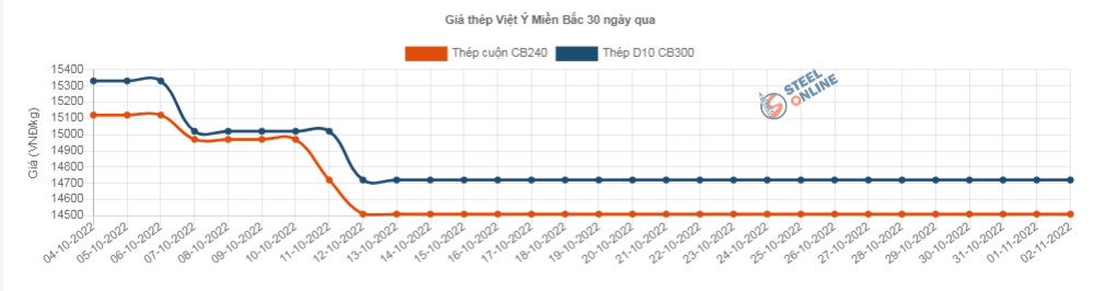 Giá vật liệu hôm nay 2/11: Giá thép tiếp tục đi lên - Ảnh 3.