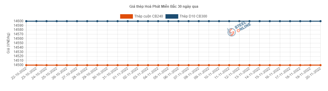 Giá vật liệu hôm nay 20/11: Giá thép ra sao khi Trung Quốc nới lỏng &quot;Zero Covid&quot;?  - Ảnh 2.