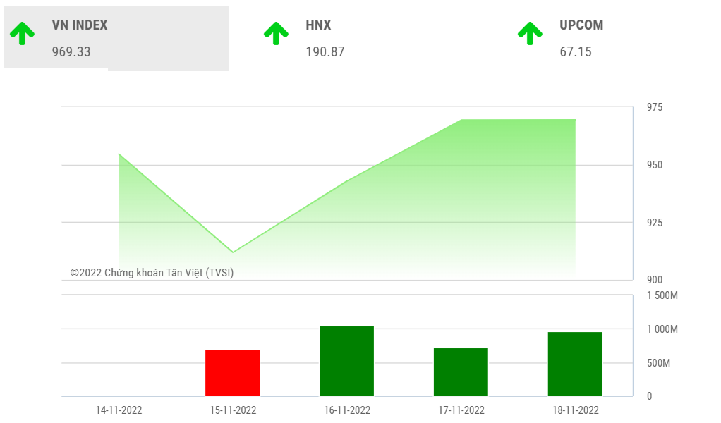 Chứng khoán tuần tới (21 - 25/11): Lộ diện yếu tố hỗ trợ, VN-Index có thể vượt qua vùng 985-1.000 điểm - Ảnh 1.
