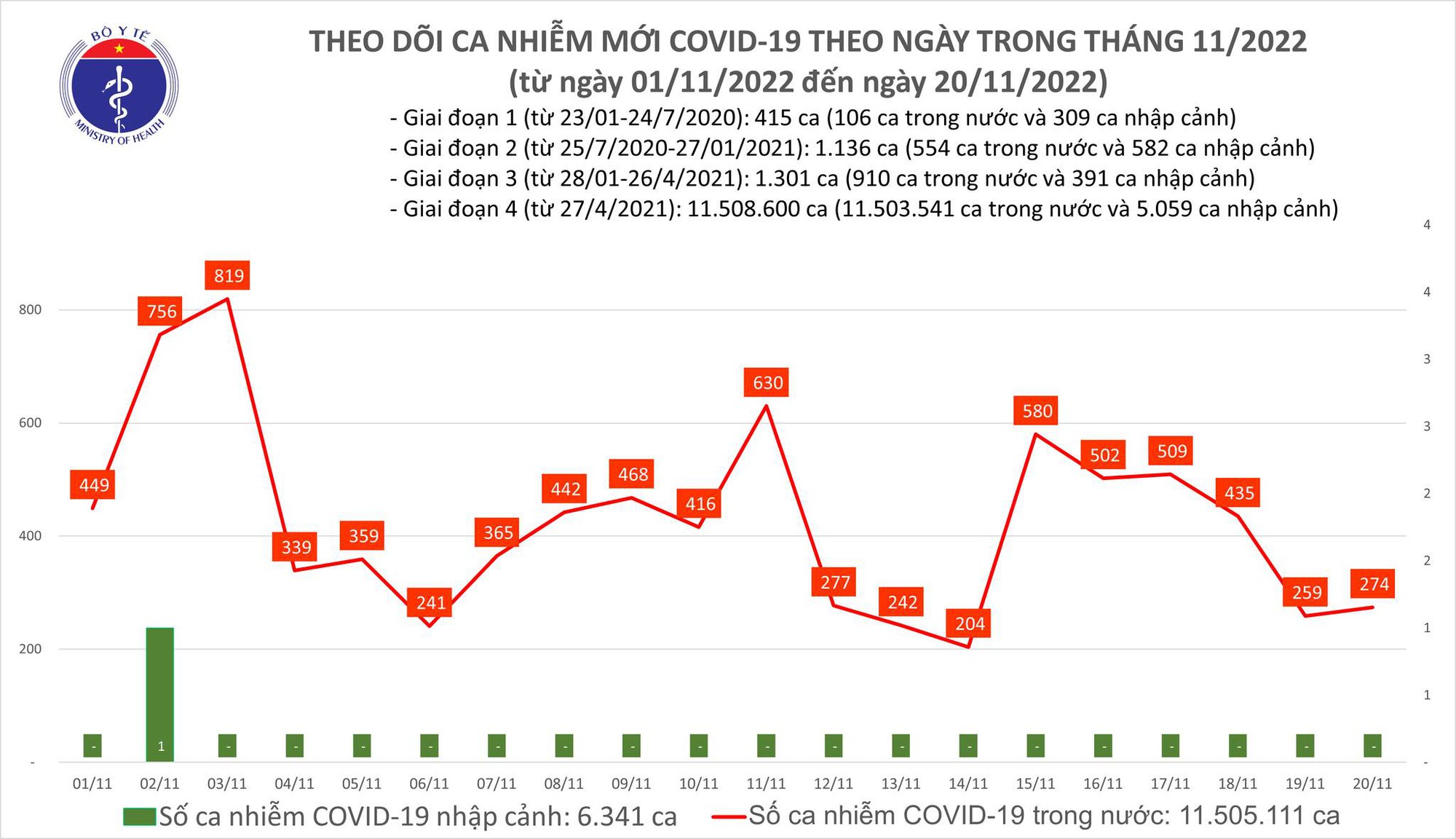 Covid-19 ngày 20/11: Số ca bệnh nặng gia tăng - Ảnh 1.