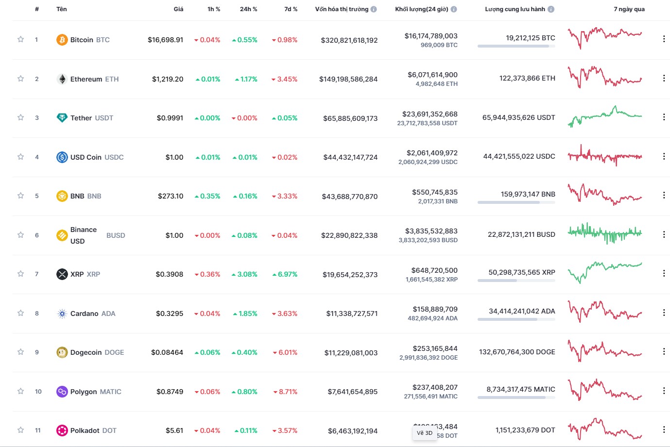 Giá Bitcoin hôm nay 19/11: Thị trường đi ngang cuối tuần, nhiều ông lớn tiền ảo tiến tới bờ vực sụp đổ vì FTX - Ảnh 2.