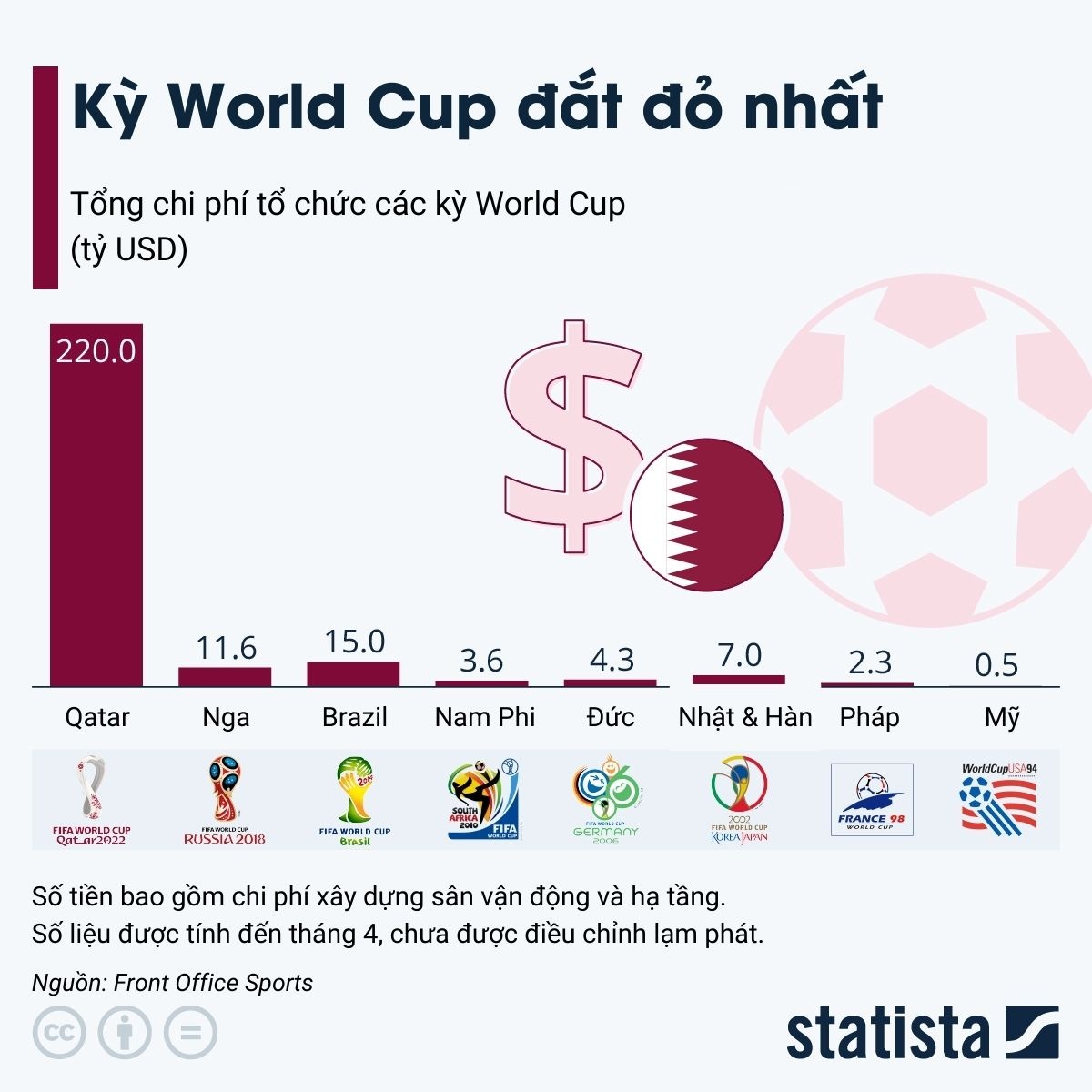 Kỳ World Cup đắt đỏ hơn 7 lần gần nhất cộng lại - Ảnh 4.