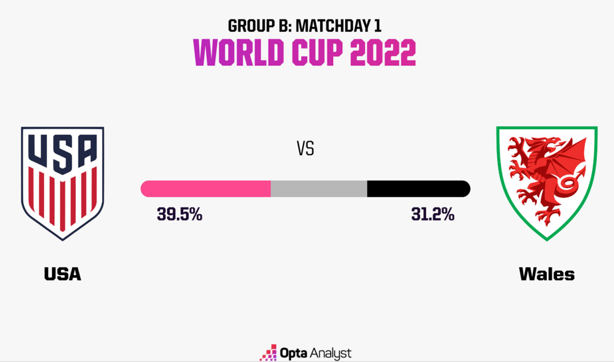 Nhận định Mỹ vs xứ Wales (bảng B, World Cup 2022): Quyết đấu vì vé đi tiếp - Ảnh 2.