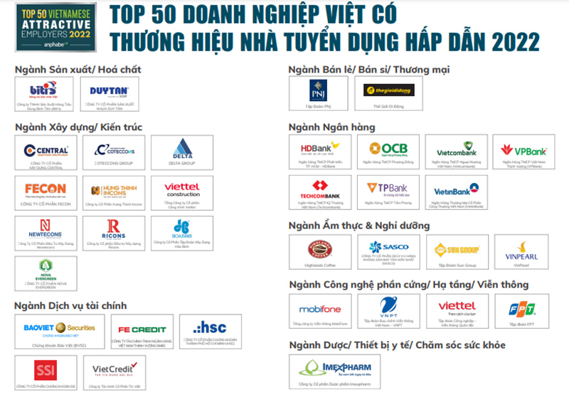 MobiFone - Top 100 nơi làm việc tốt nhất Việt Nam năm 2022 - Ảnh 1.