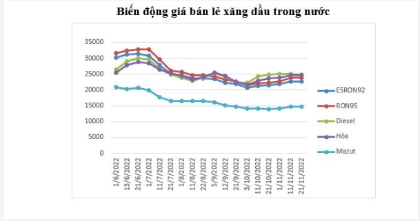 Giá xăng dầu hôm nay 22/11: Vì sao giá xăng dầu trong nước giảm nhỏ giọt? - Ảnh 6.