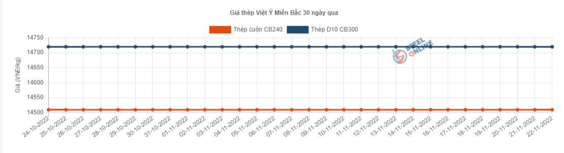 Giá vật liệu hôm nay 22/11: Giá thép lại tăng lên - Ảnh 3.