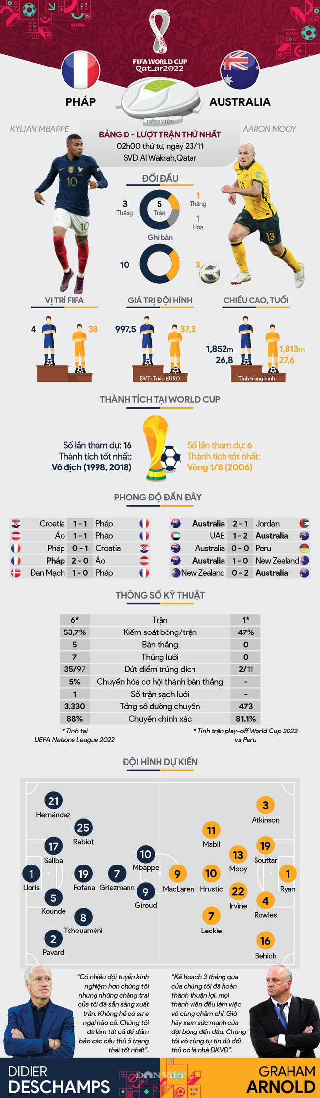 Info thống kê Pháp vs Australia (2h00 ngày 23/11, bảng D, World Cup 2022): Bản lĩnh nhà vô địch - Ảnh 2.